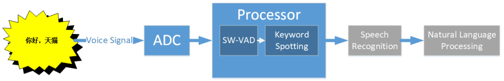 语音芯片为何选择HW-VAD模式唤醒设备