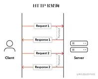 前端通讯协议大比拼：WebSockets和HTTP