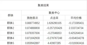淘宝广告数据分析实战！（附代码和100W数据源）（下）