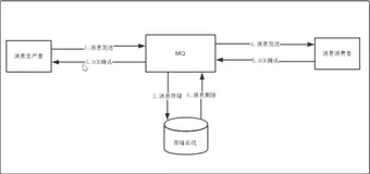 RocketMQ 消息存储和发送性能保证｜学习笔记