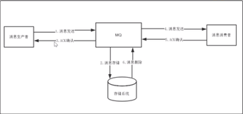 RocketMQ 消息存储和发送性能保证｜学习笔记