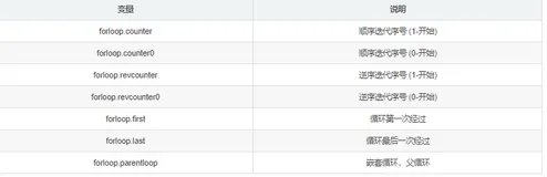 python编程：Django常用的模板语言标签