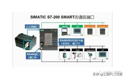 西门子S7-200 SMART硬件设备如何组态？通信如何组态，通信参数如何设置？