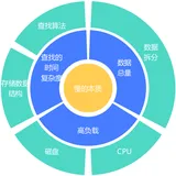 后端思维之数据库性能优化方案