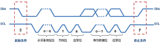 使用CDK在RVB2061上编写IIC软件驱动——快来测体温队