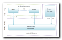 【Android Binder 系统】一、Binder 系统核心 ( IPC 进程间通信 | RPC 远程调用 )
