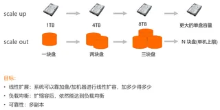 基于HBase快速构建 海量订单存储系统