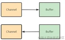 Java NIO 中的 Channel 详解(上)