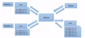 MyCat-架构剖析-核心技术之数据汇聚与排序实现 | 学习笔记