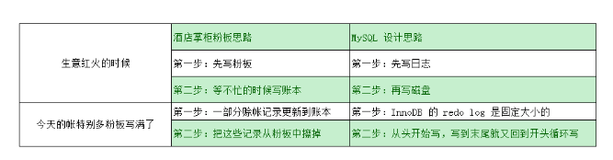 【MySQL实战45讲基础篇】(task2)日志系统