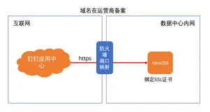 钉钉专属存储的几种部署架构