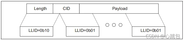 蓝牙核心规范（V5.2）7.1-深入详解之L2CAP（2）下