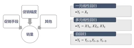 商品销量预测方法|学习笔记