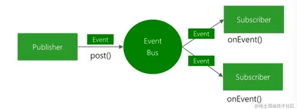 EventBus3.1用法详解