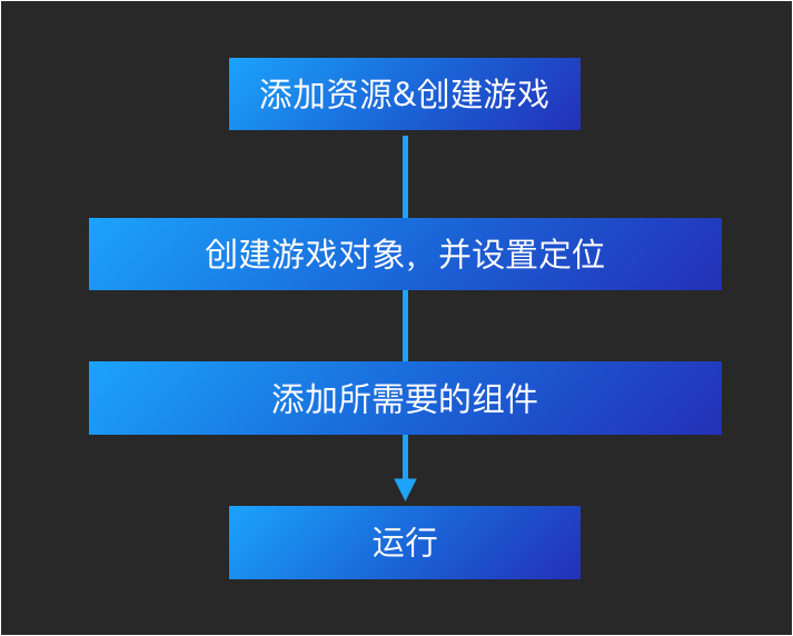 所有前端都要看的2D游戏化互动入门基础知识-鸿蒙开发者社区