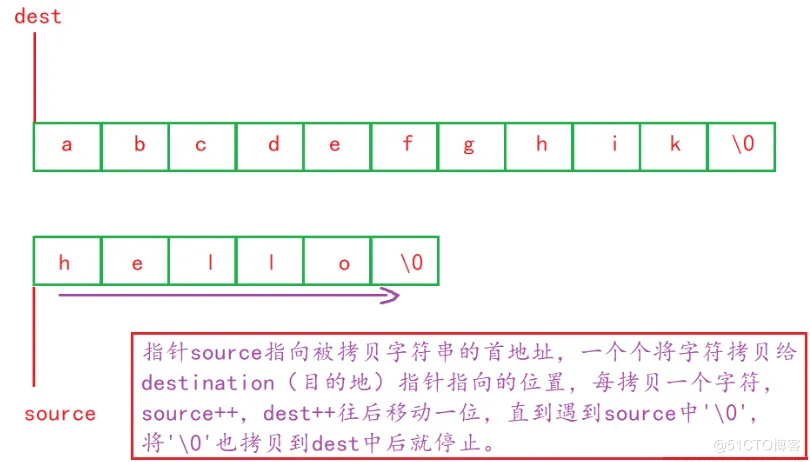 【C语言进阶】—— 字符操作函数+内存操作函数详解  （吐血爆肝 !!!）_字符操作函数_05