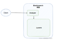 Elasticsearch核心原理系列：10张图理解Elasticsearch核心概念