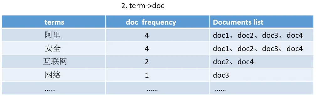 倒排索引-term-doc.PNG