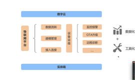 阿里云IoT设备运维基础——监控报警介绍（一）|学习笔记