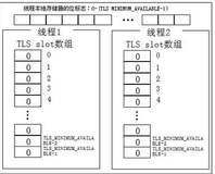 [笔记]Windows核心编程《二十一》线程本地存储器TLS