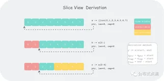 Golang 笔记（三）：一种理解 Slice 的模型