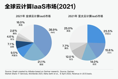 Gartner：全球第三、亚太第一