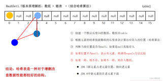 Java 类集（下）