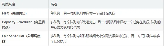 Yarn队列租户配置教程（实践记录）
