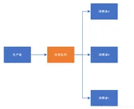 Redis应用之任务队列