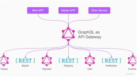 GraphQL与REST：两种API架构