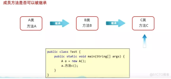 java学习第十三天笔记-面向对象244-子类能继承父类的那些内容3成员方法是否被继承