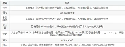 JavaScript中 编码和解码的几种方式