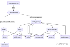 Sentry 开发人员文档(中文手册，二次开发指南)