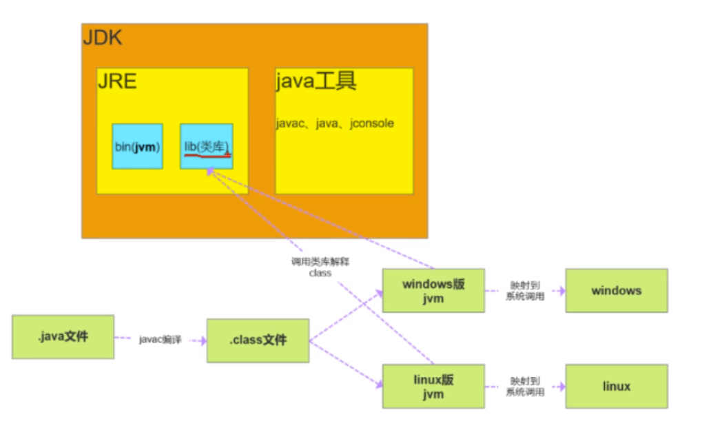 JDK、JRE、JVM三者区别和联系