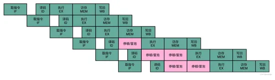 CPU是如何解决冒险问题的？（下）