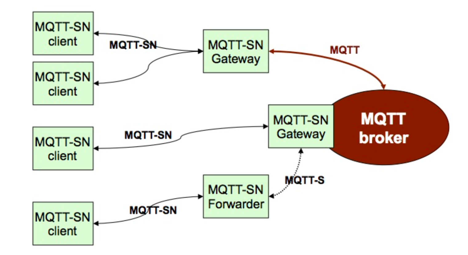 MQTT-SN 常见的部署结构.png