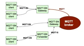 使用 EMQX 接入 MQTT-SN 协议设备