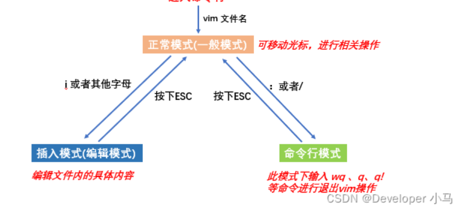 Linux【实操篇】—— 远程登录、远程文件传输、vi和vim工具的使用方法(2)