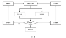 聊聊对账