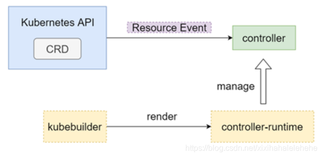 kubernetes Operator 【1】入门练习-阿里云开发者社区