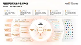 不止于观测｜阿里云可观测套件正式发布