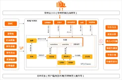 【ECS最佳实践】ECS+RDS构建云服务器主动防御系统部署开源蜜罐系统Hfish及ECS周边功能测试