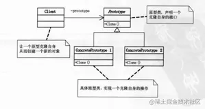 从零开始学设计模式(三)：原型模式(Prototype Pattern)