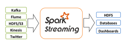 Spark Streaming——Spark第一代实时计算引擎