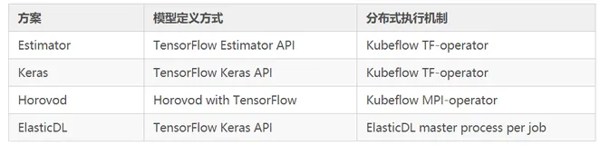 分布式深度学习“神器”ElasticDL如何同时提升集群利用率和研发效率
