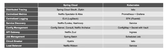 拥抱Kubernetes,再见了SpringCloud