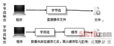 java 字节流与字符流的区别