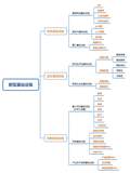 阿里云数字新基建系列——混合云架构（第1章-3）