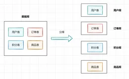 分布式 微服务 项目 我们为什么要分库分表？