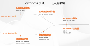 serverless 入门与实践47 | 学习笔记: 应用 Serverless 化，让业务开发心无旁骛